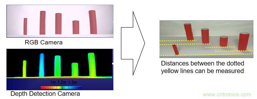 “擁擠”的ToF應(yīng)用場景下,如何避免多個ToF測量信號的干擾?