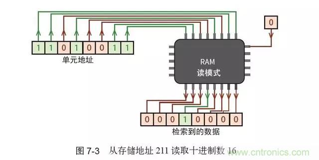 終于找到了一篇文章!通俗地講解計算機工作原理