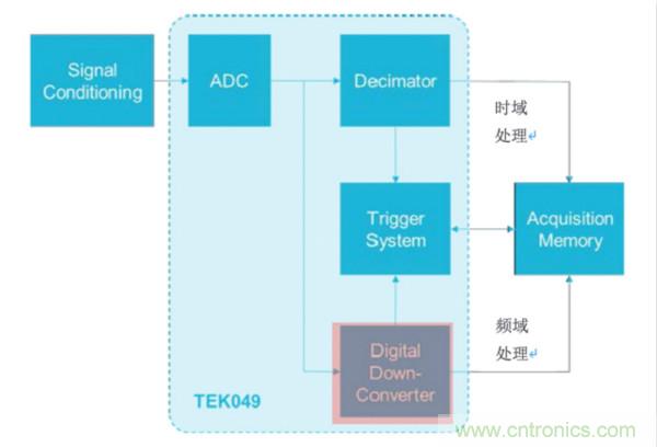 【基礎篇】示波器上的頻域分析利器 ,Spectrum View測試分析