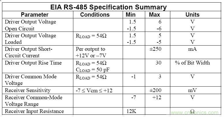 UART、RS-232、RS-422、RS-485之間有什么區別?