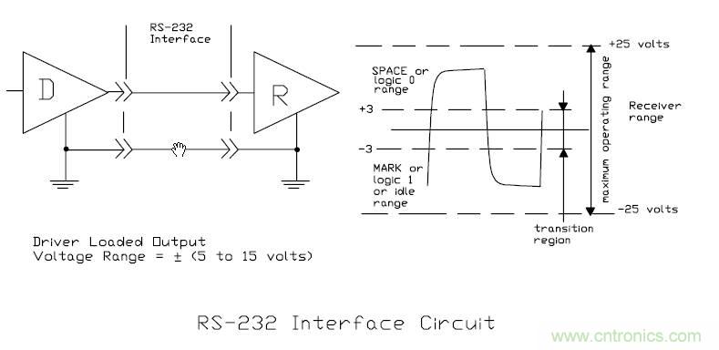 UART、RS-232、RS-422、RS-485之間有什么區別?