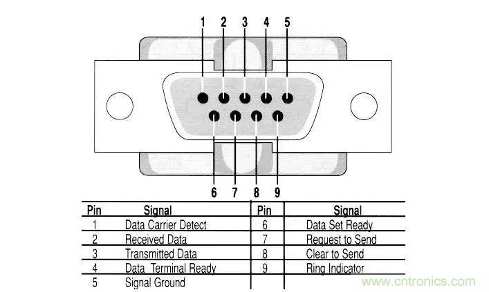 UART、RS-232、RS-422、RS-485之間有什么區別?