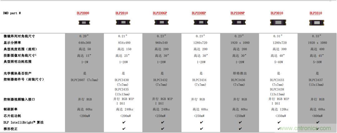 無懼挑戰!DLP Pico 技術助力智能音箱顯示屏設計