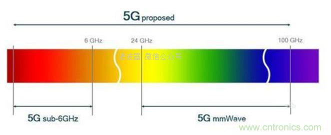 關于毫米波&mdash;&mdash;毫米波頻譜與毫米波技術