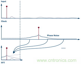 &sum;-&Delta;型ADC時(shí)鐘&mdash;不僅僅是抖動(dòng)