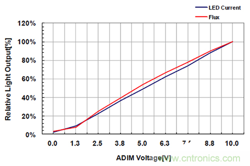 什么是光引擎技術?它是如何提高LED燈的可靠性的? 什么是光引擎技術?它是如何提高LED燈的可靠性的?