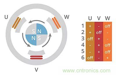 長見識,BLDC換向你了解嗎?