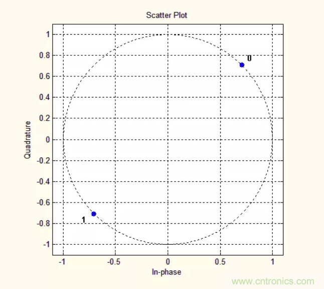 5G調制怎么實現的？原來通信搞到最后，都是數學!