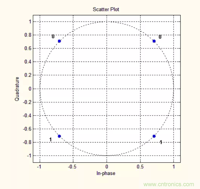 5G調制怎么實現的？原來通信搞到最后，都是數學!