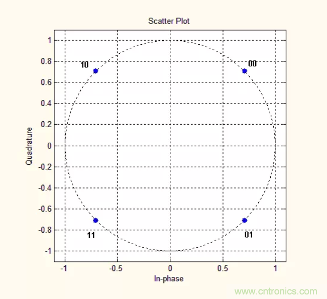 5G調制怎么實現的？原來通信搞到最后，都是數學!