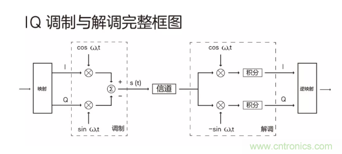 5G調制怎么實現的？原來通信搞到最后，都是數學!