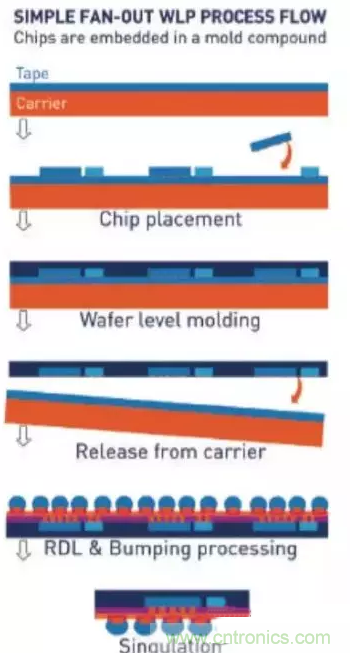 扇出型晶圓級封裝技術原理詳解 扇出型晶圓級封裝技術原理詳解