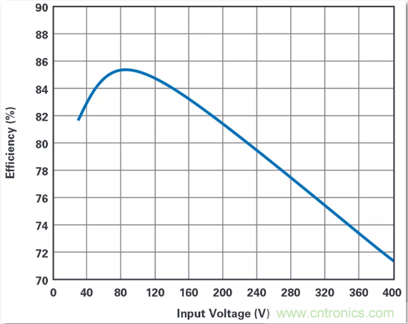 這是真的嗎？采用單IC也能構建緊湊、高效的雙極性穩(wěn)壓器？