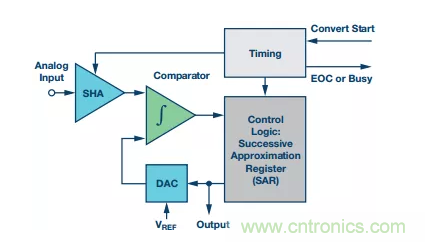 別糾結(jié)了，數(shù)據(jù)采集系統(tǒng)中的轉(zhuǎn)換器這么選就對(duì)了！