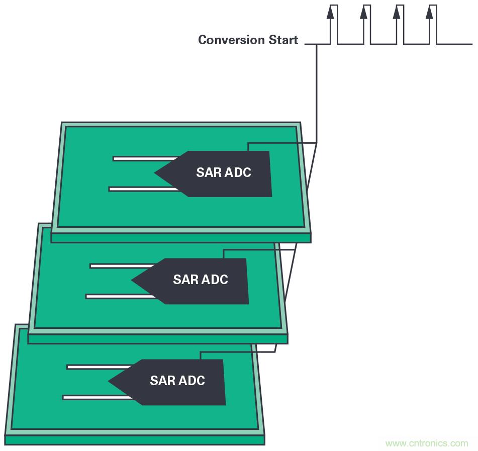 同步關鍵的分布式系統時，新型&Sigma;-&Delta; ADC架構可避免中斷的數據流