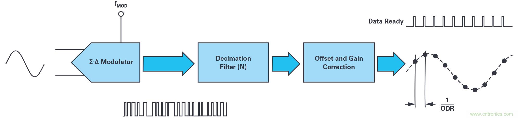 同步關鍵的分布式系統時，新型&Sigma;-&Delta; ADC架構可避免中斷的數據流