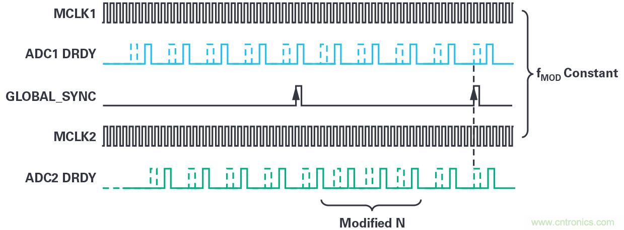 同步關鍵的分布式系統時，新型&Sigma;-&Delta; ADC架構可避免中斷的數據流