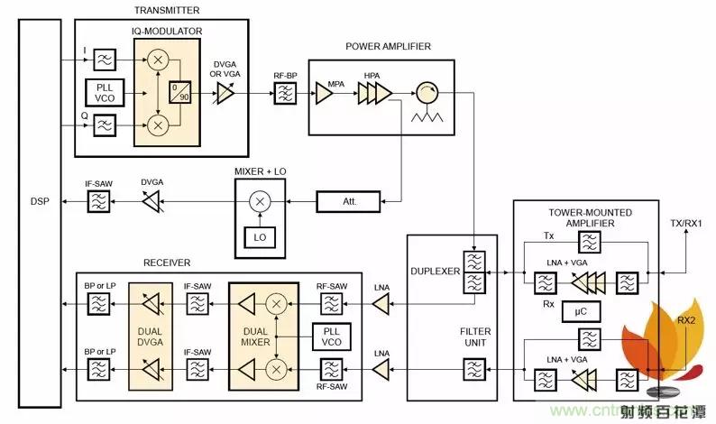 射頻電路PCB設計的困境和改善措施 射頻電路PCB設計的困境和改善措施