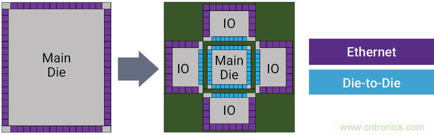 如何為裸片到裸片( Die-to-die)間連接選擇正確的IP? 如何為裸片到裸片( Die-to-die)間連接選擇正確的IP?