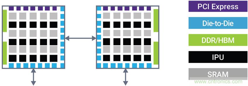 如何為裸片到裸片( Die-to-die)間連接選擇正確的IP? 如何為裸片到裸片( Die-to-die)間連接選擇正確的IP?