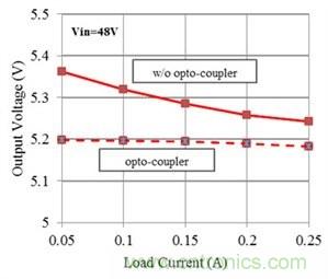 如何改進Fly-Buck拓撲中的隔離式輸出穩(wěn)壓(第 2 部分)
