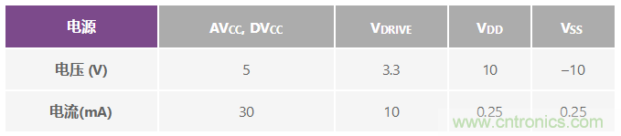 ADuC7026提供可編程電壓,用于評估多電源系統