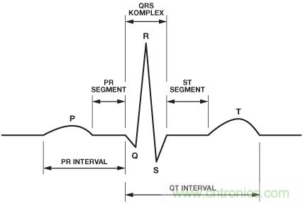 檢測并區分心臟起搏偽像