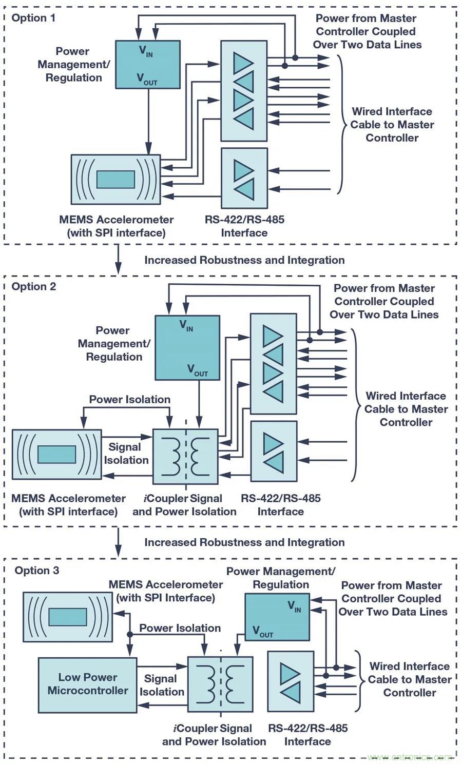 為工業4.0啟用可靠的有線CbM,利于縮短設計周期和測試時間 為工業4.0啟用可靠的有線CbM,利于縮短設計周期和測試時間
