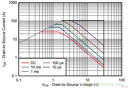 看懂MOSFET產品說明書，第4部分 —— 脈沖電流額定值