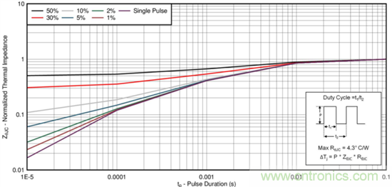 看懂MOSFET產品說明書，第4部分 —— 脈沖電流額定值