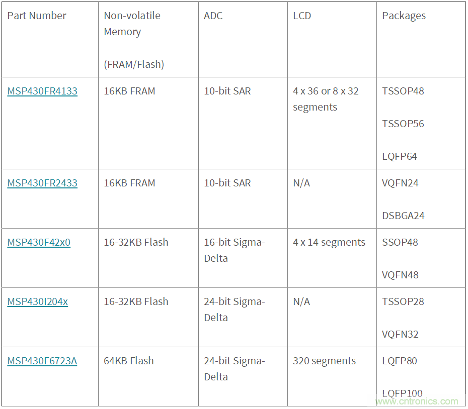 如何快速設計紅外體溫檢測儀？