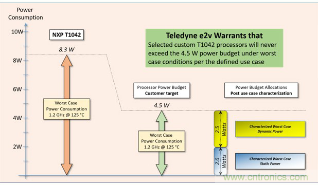 Teledyne e2v:三種調整處理器系統功耗的方法 Teledyne e2v:三種調整處理器系統功耗的方法