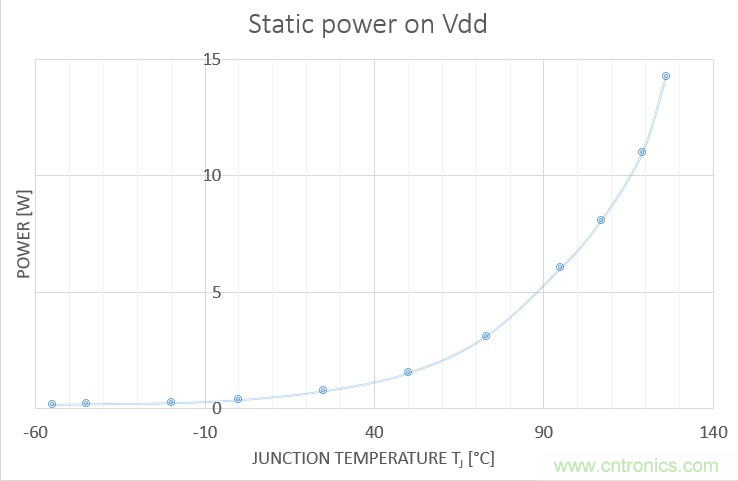 Teledyne e2v:三種調整處理器系統功耗的方法 Teledyne e2v:三種調整處理器系統功耗的方法