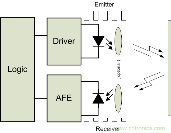 紅外ToF技術(shù)對(duì)接近感應(yīng)傳感器的性能及可靠性有大幅提升作用