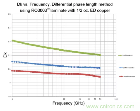 影響毫米波電路的幾個(gè)關(guān)鍵問(wèn)題：設(shè)計(jì)傳輸線、選擇PCB板、性能優(yōu)化