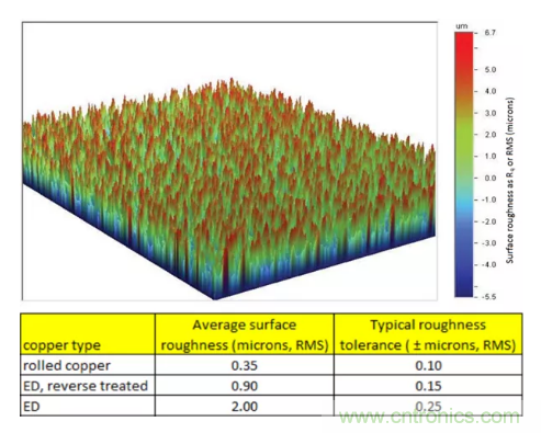 影響毫米波電路的幾個(gè)關(guān)鍵問(wèn)題：設(shè)計(jì)傳輸線、選擇PCB板、性能優(yōu)化
