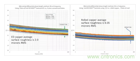 影響毫米波電路的幾個(gè)關(guān)鍵問(wèn)題：設(shè)計(jì)傳輸線、選擇PCB板、性能優(yōu)化