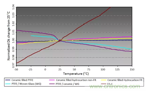 影響毫米波電路的幾個(gè)關(guān)鍵問(wèn)題：設(shè)計(jì)傳輸線、選擇PCB板、性能優(yōu)化