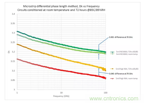 影響毫米波電路的幾個(gè)關(guān)鍵問(wèn)題：設(shè)計(jì)傳輸線、選擇PCB板、性能優(yōu)化