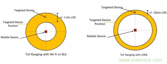 深度解讀UWB技術(shù)：厘米級安全實時定位是如何實現(xiàn)的？