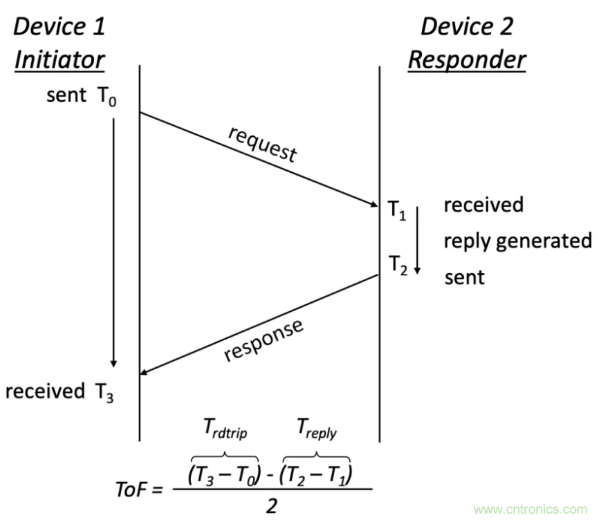深度解讀UWB技術(shù)：厘米級安全實時定位是如何實現(xiàn)的？