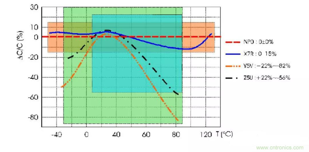【干貨分享】溫度對MLCC的影響有哪些? 【干貨分享】溫度對MLCC的影響有哪些?