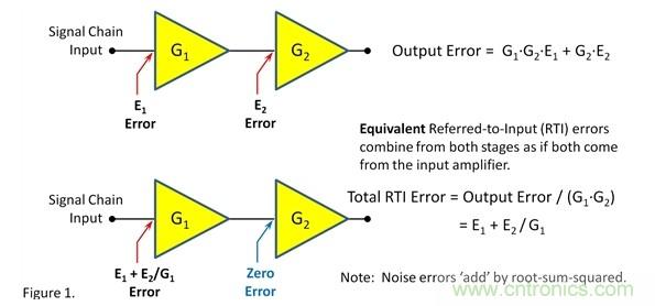 如何提高信號鏈前端的增益? 如何提高信號鏈前端的增益?