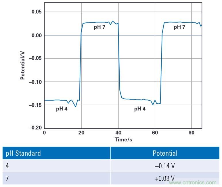 EmStat Pico:支持軟件運行的嵌入式小型電化學恒電勢器系統化模塊
