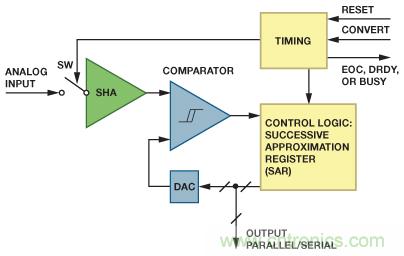 逐次逼近型ADC:確保首次轉換有效