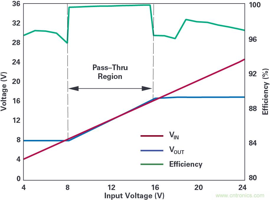4開關降壓-升壓控制器，具備直通功能，可以消除開關噪聲