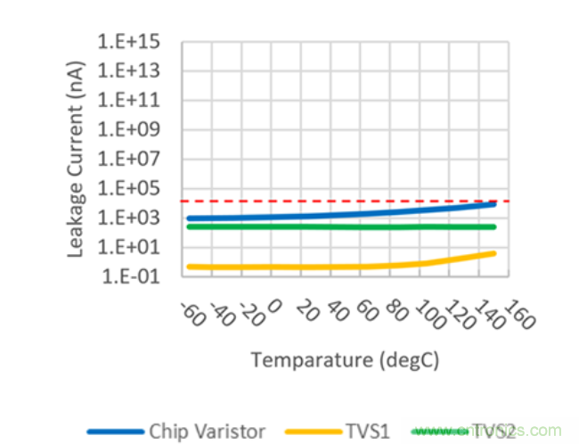 穩壓、TVS二極管和壓敏電阻的區別？使用時應進行比較的4個要點