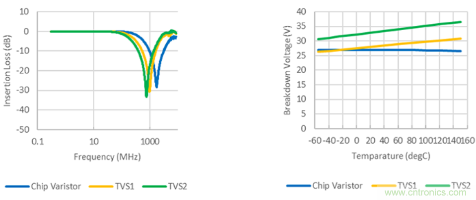 穩壓、TVS二極管和壓敏電阻的區別？使用時應進行比較的4個要點
