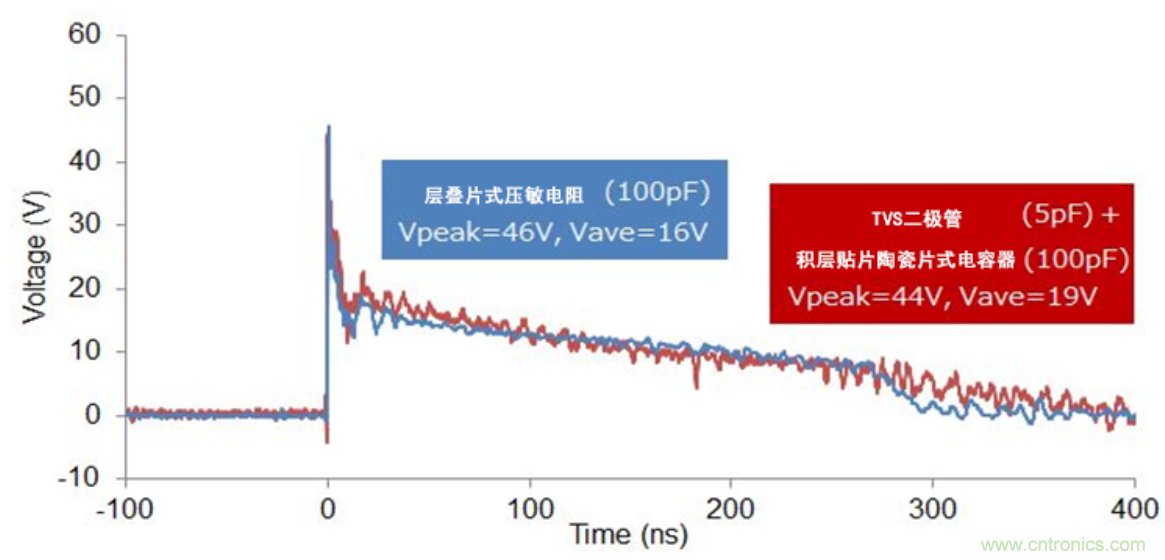 穩壓、TVS二極管和壓敏電阻的區別？使用時應進行比較的4個要點