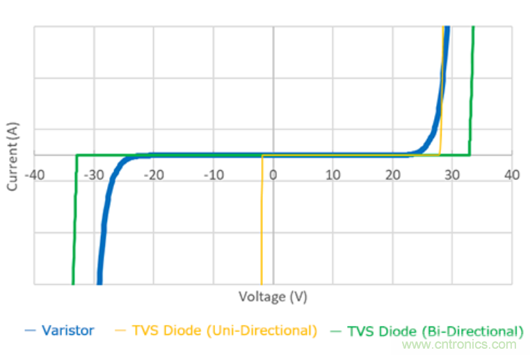 穩壓、TVS二極管和壓敏電阻的區別？使用時應進行比較的4個要點